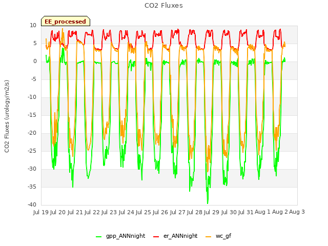 plot of CO2 Fluxes