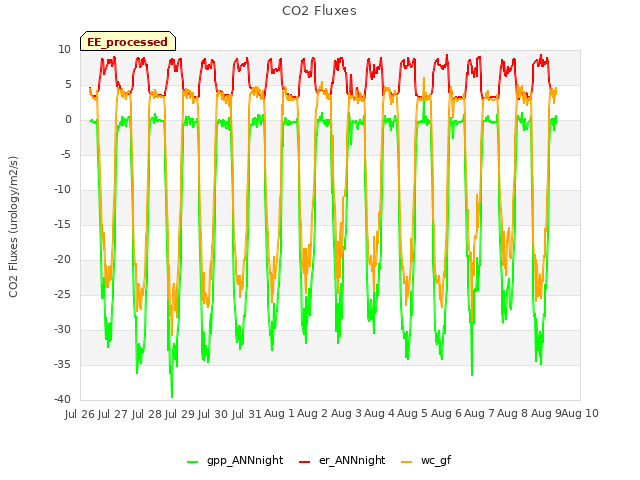 plot of CO2 Fluxes