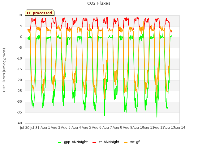 plot of CO2 Fluxes