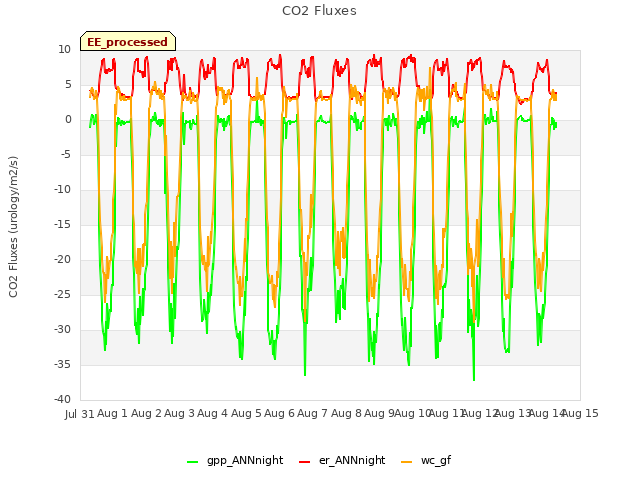 plot of CO2 Fluxes