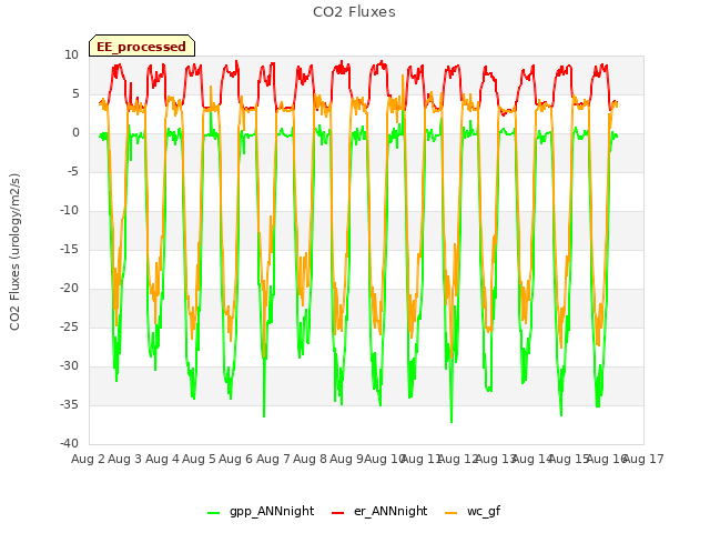 plot of CO2 Fluxes