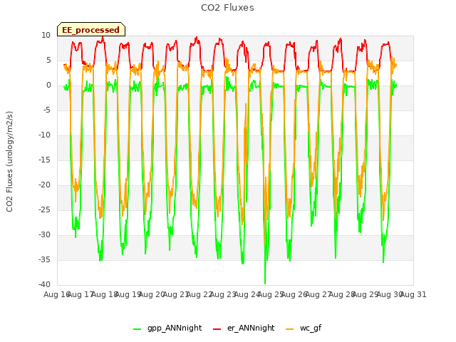 plot of CO2 Fluxes