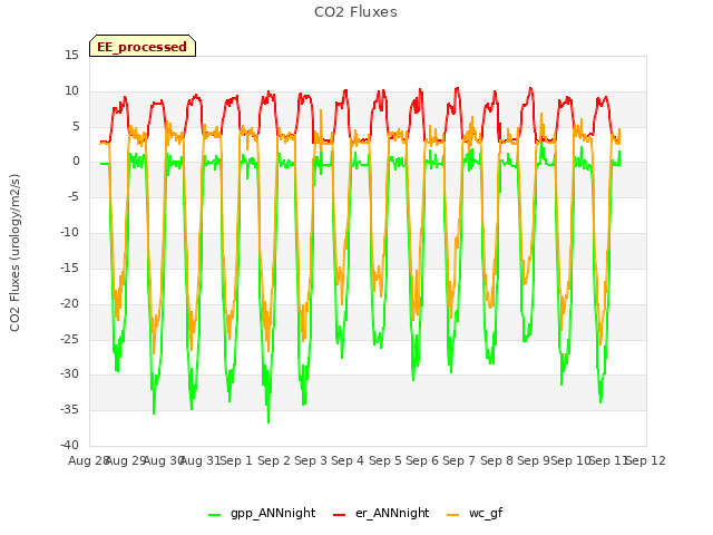 plot of CO2 Fluxes