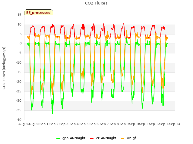 plot of CO2 Fluxes