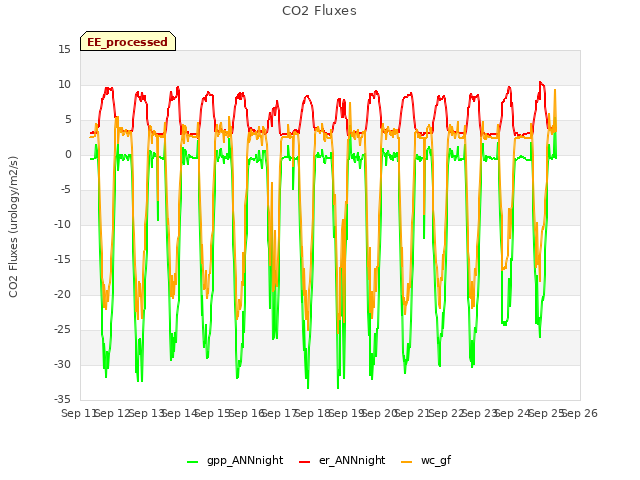 plot of CO2 Fluxes