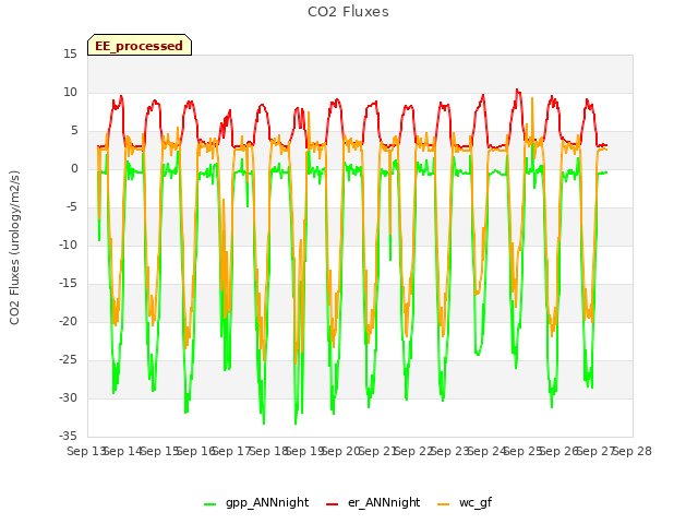 plot of CO2 Fluxes