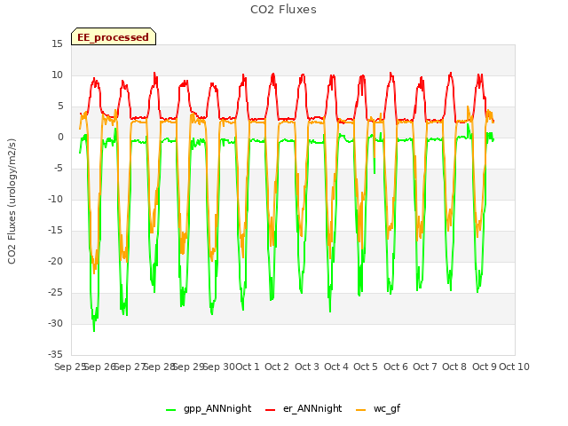 plot of CO2 Fluxes