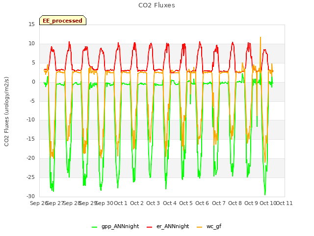 plot of CO2 Fluxes