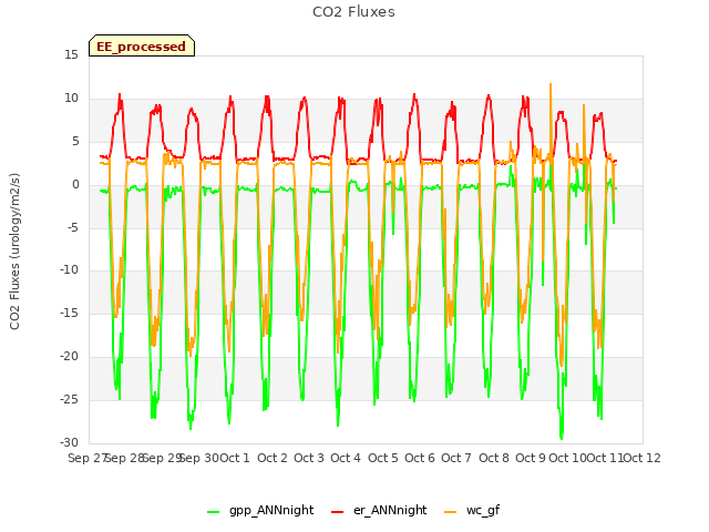 plot of CO2 Fluxes