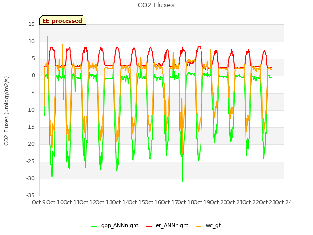 plot of CO2 Fluxes