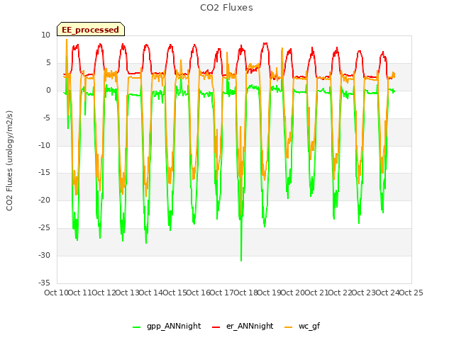 plot of CO2 Fluxes