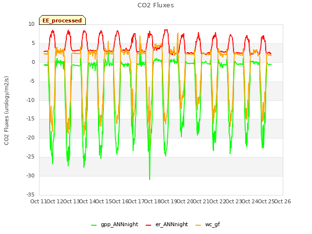 plot of CO2 Fluxes