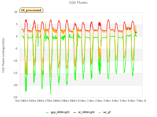 plot of CO2 Fluxes