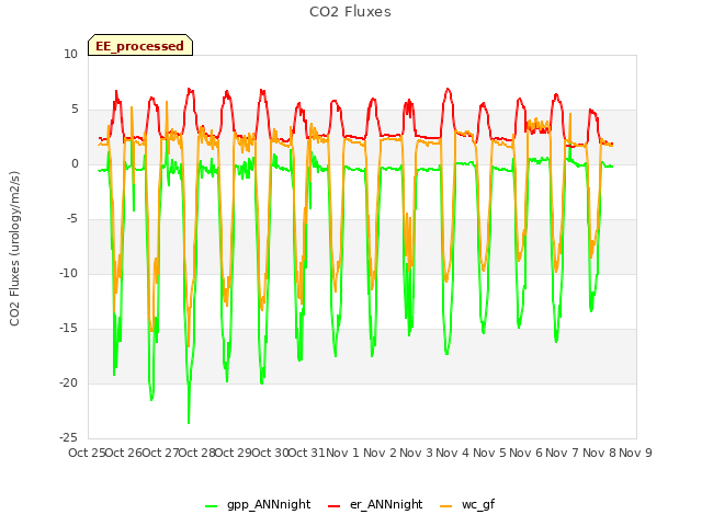 plot of CO2 Fluxes