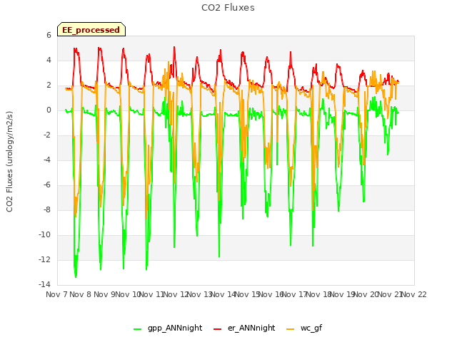 plot of CO2 Fluxes