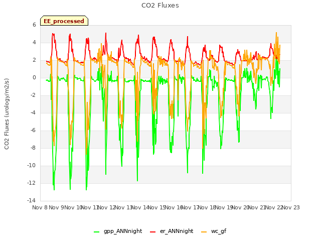 plot of CO2 Fluxes