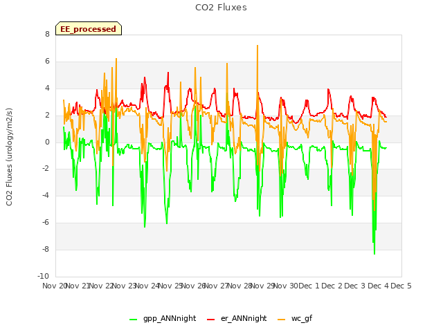 plot of CO2 Fluxes