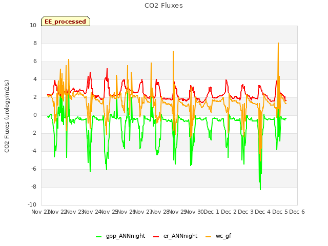 plot of CO2 Fluxes