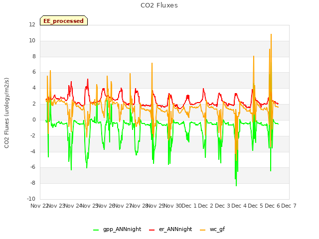 plot of CO2 Fluxes