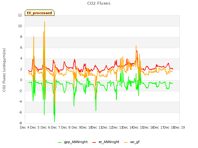 plot of CO2 Fluxes