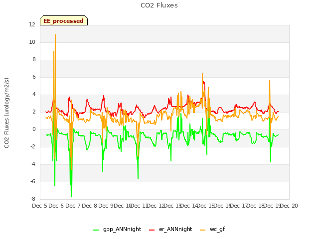 plot of CO2 Fluxes