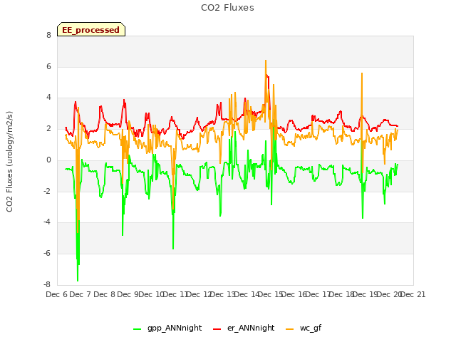 plot of CO2 Fluxes