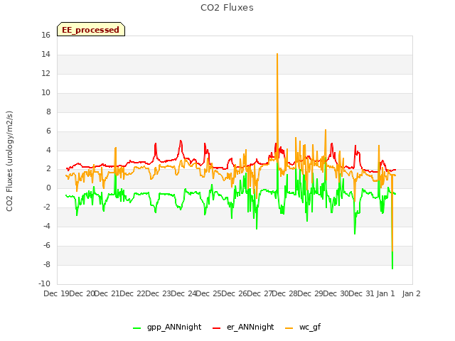 plot of CO2 Fluxes
