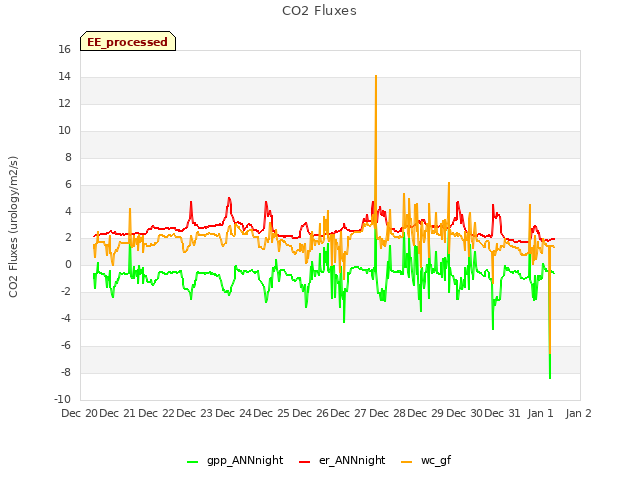 plot of CO2 Fluxes