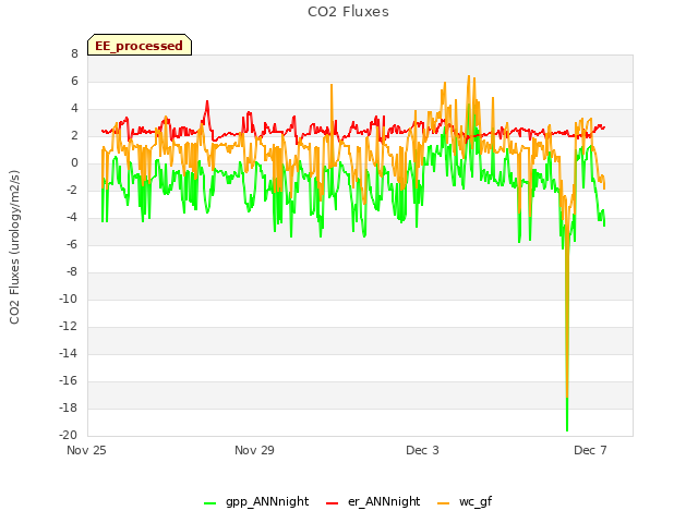 Explore the graph:CO2 Fluxes in a new window