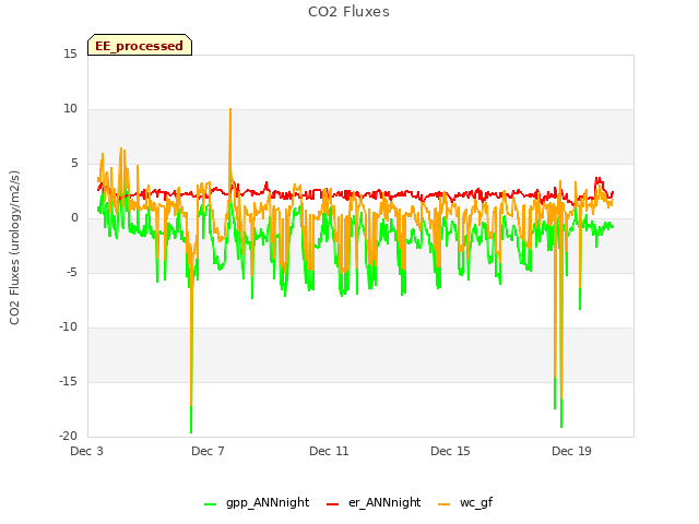 Explore the graph:CO2 Fluxes in a new window