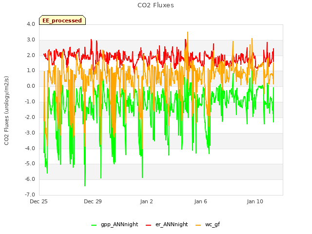 Explore the graph:CO2 Fluxes in a new window