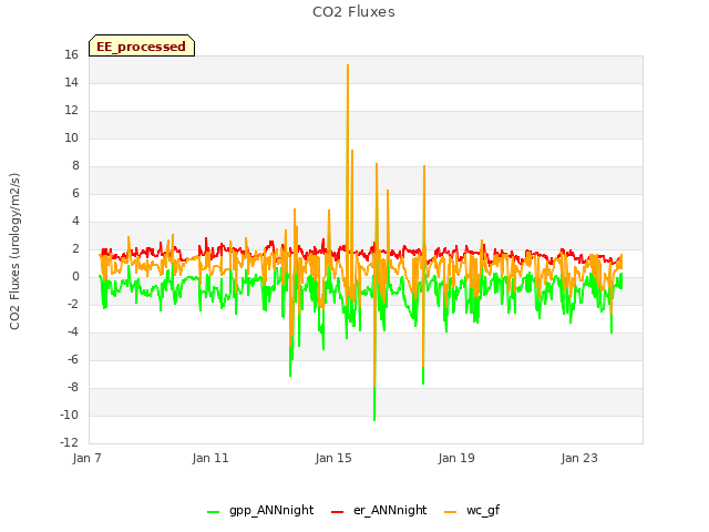 Explore the graph:CO2 Fluxes in a new window