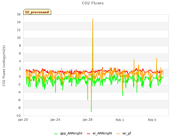Explore the graph:CO2 Fluxes in a new window