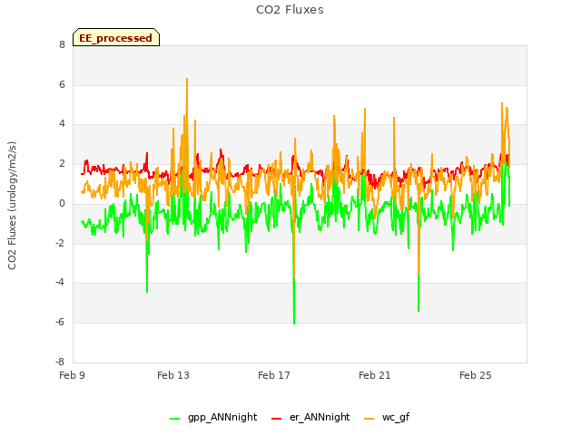 Explore the graph:CO2 Fluxes in a new window