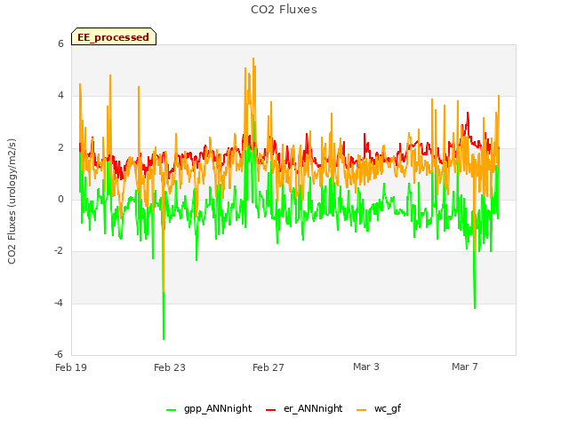 Explore the graph:CO2 Fluxes in a new window
