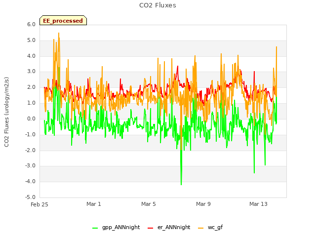 Explore the graph:CO2 Fluxes in a new window
