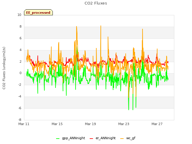 Explore the graph:CO2 Fluxes in a new window