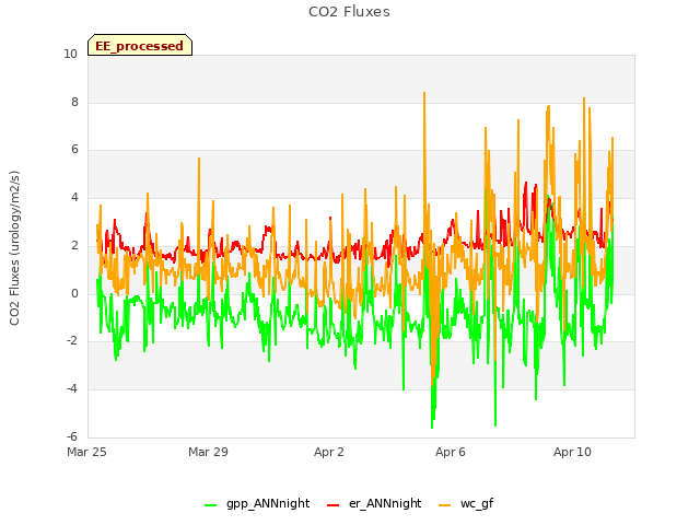 Explore the graph:CO2 Fluxes in a new window