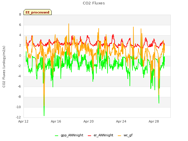 Explore the graph:CO2 Fluxes in a new window