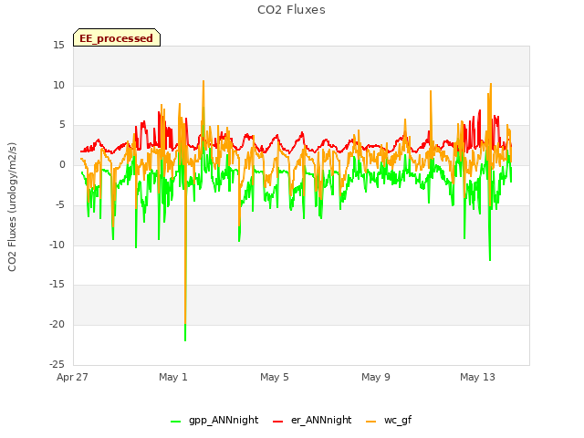 Explore the graph:CO2 Fluxes in a new window