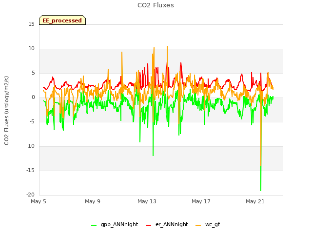 Explore the graph:CO2 Fluxes in a new window