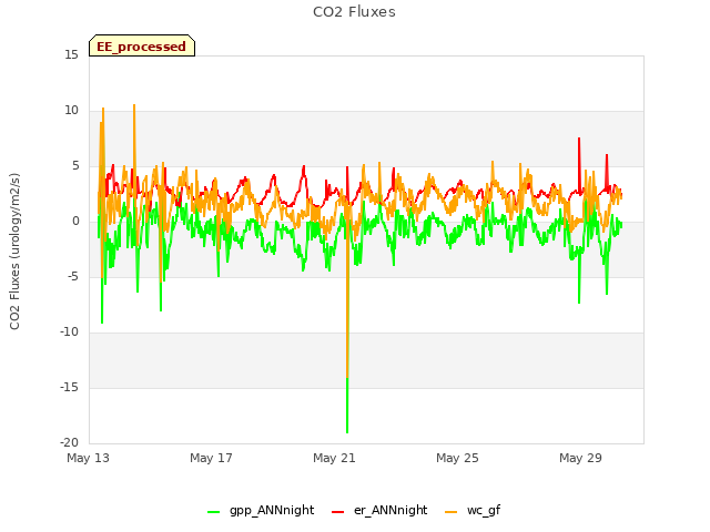 Explore the graph:CO2 Fluxes in a new window