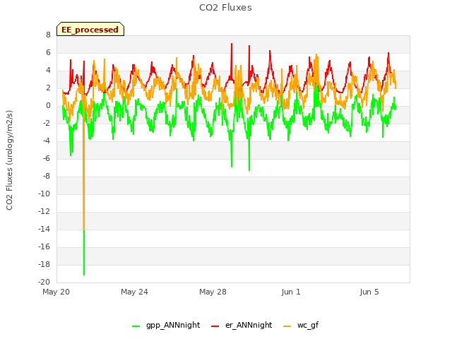 Explore the graph:CO2 Fluxes in a new window