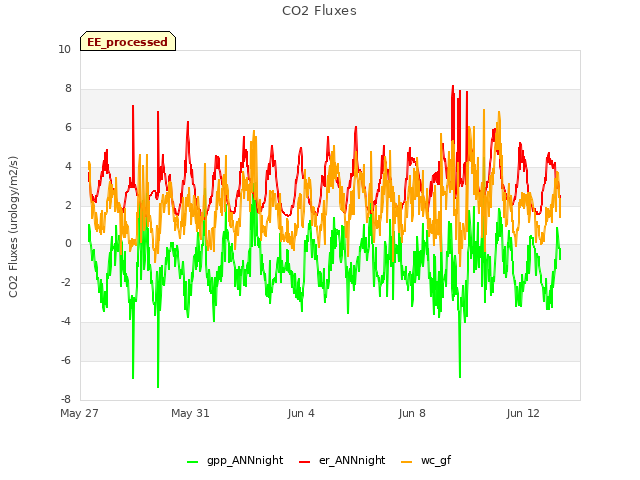 Explore the graph:CO2 Fluxes in a new window