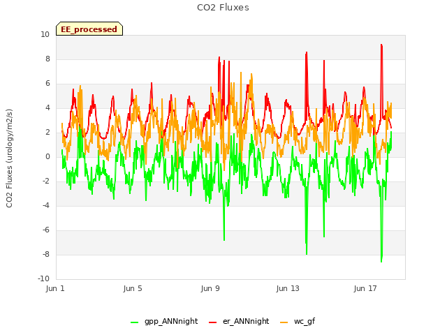 Explore the graph:CO2 Fluxes in a new window