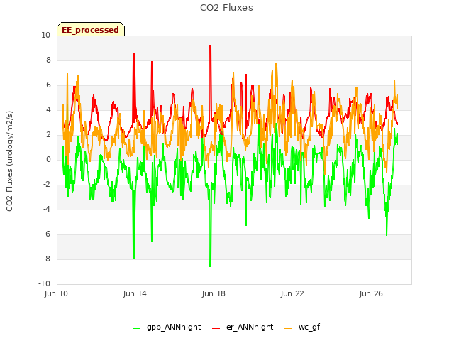 Explore the graph:CO2 Fluxes in a new window