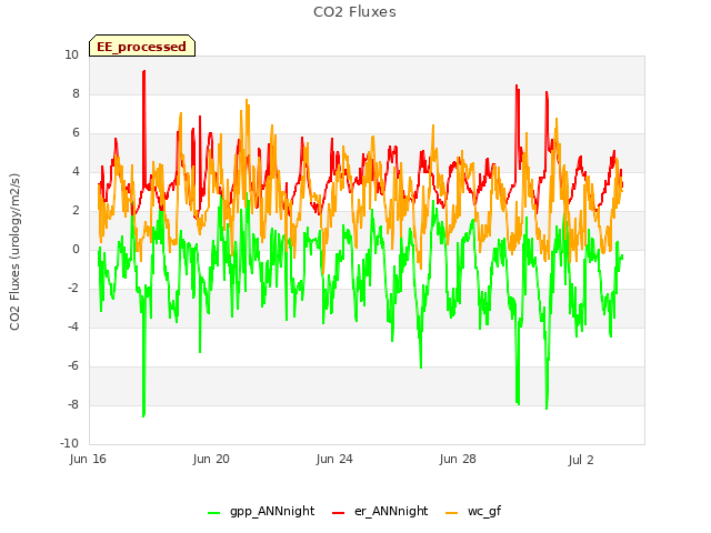 Explore the graph:CO2 Fluxes in a new window