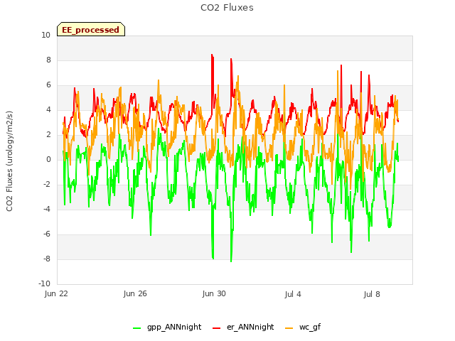 Explore the graph:CO2 Fluxes in a new window