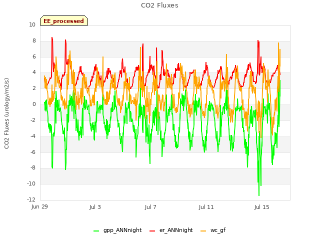 Explore the graph:CO2 Fluxes in a new window