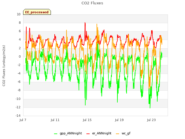 Explore the graph:CO2 Fluxes in a new window